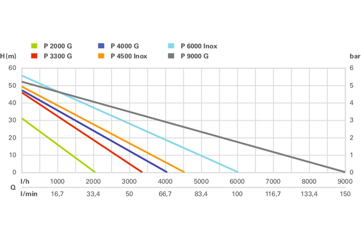 Zahradní čerpadlo Metabo P 4000 G