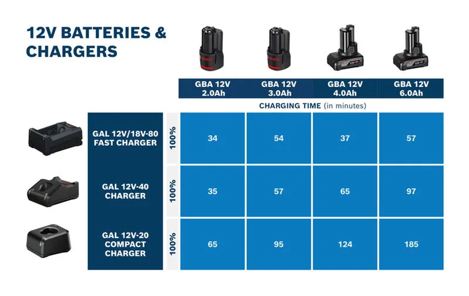 Nabíječka BOSCH PRO GAL 12V/18V-80