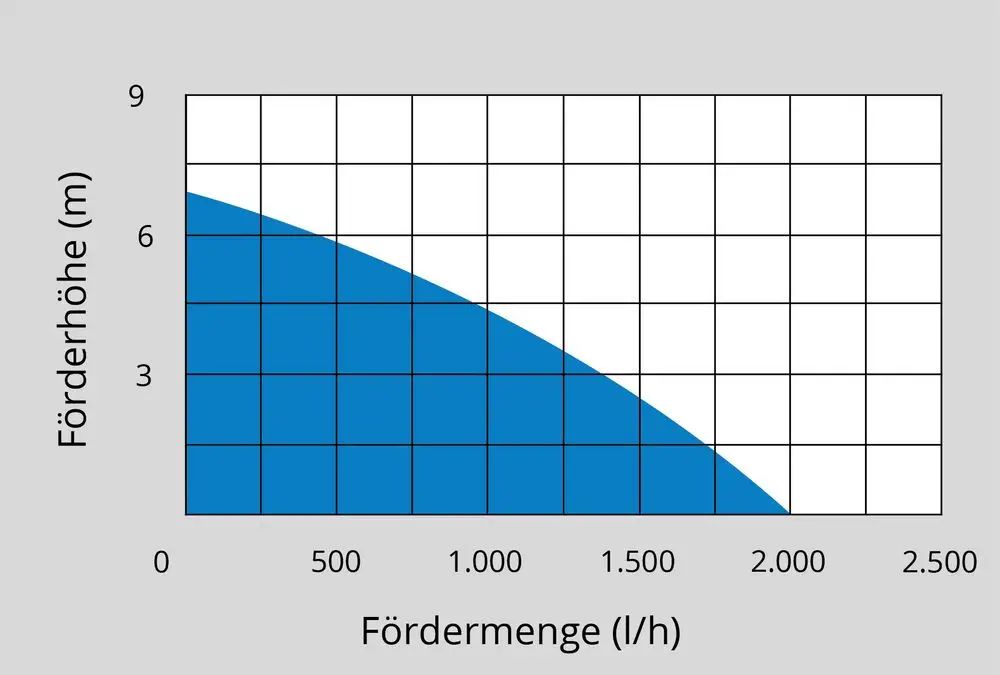 Aku čerpadlo do sudu Güde RFP 18-201-23