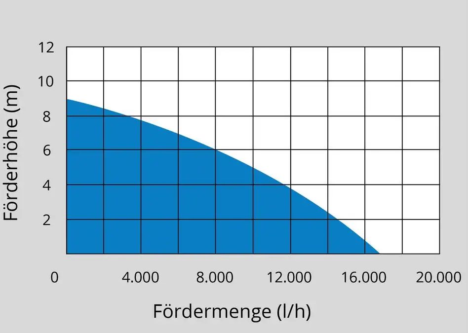 Kombinované ponorné čerpadlo Güde GS 750.1 2V1