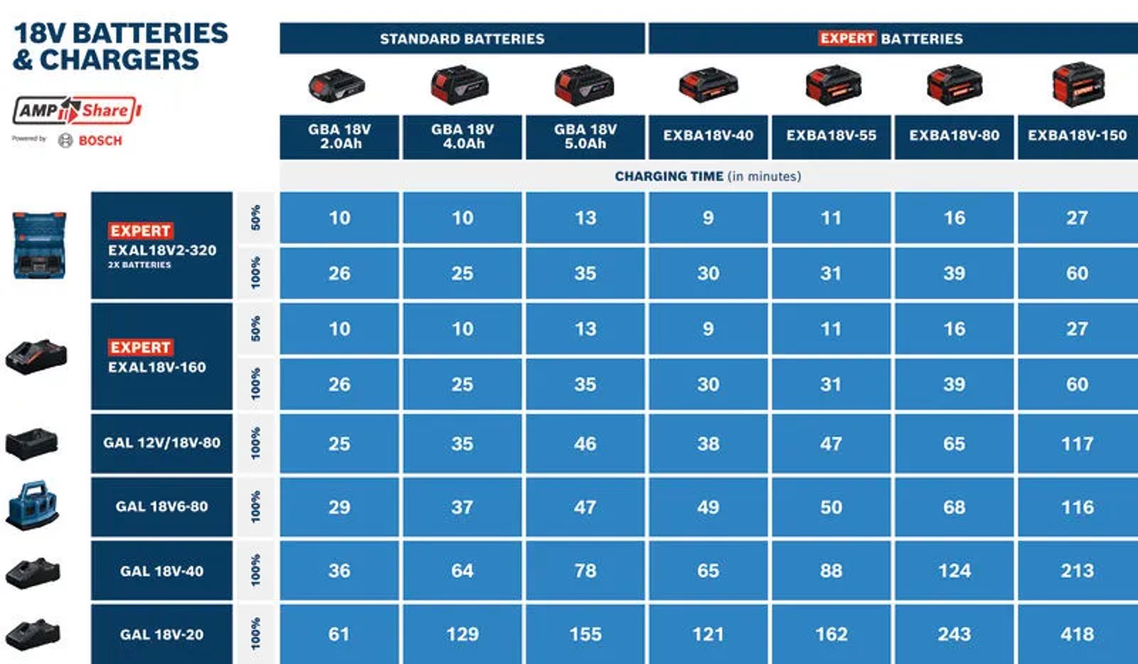 Nabíječka BOSCH PRO GAL 12V/18V-80