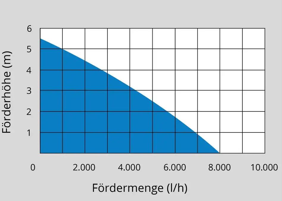 Ponorné kalové čerpadlo Güde GS 4003 P