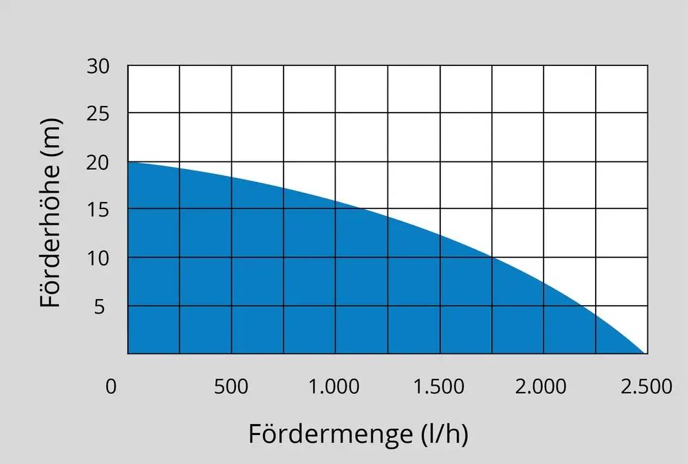Aku zahradní čerpadlo Güde GP 18-401-30