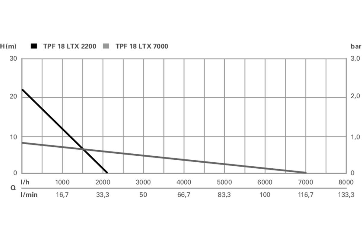 Aku čerpadlo Metabo TPF 18 LTX 7000, 18V