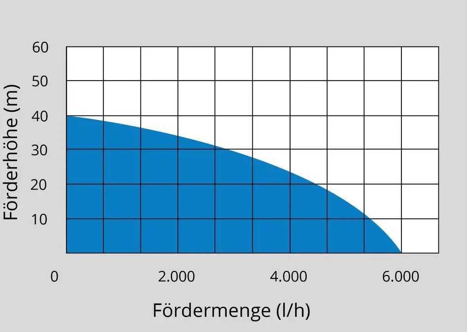 Ponorné tlakové čerpadlo Güde GDT 1200