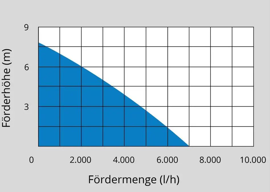Ponorné čerpadlo Güde GFS 401 S